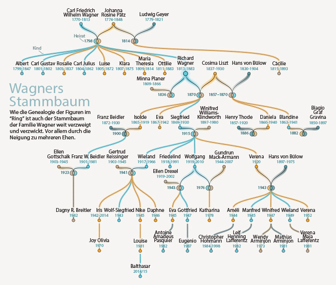 Wagner familytree stammbaum