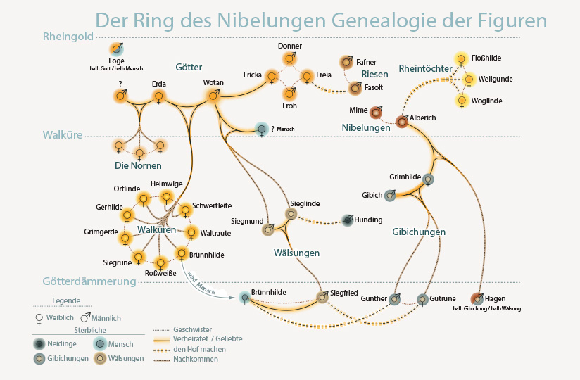 Der ring des Nibelungen