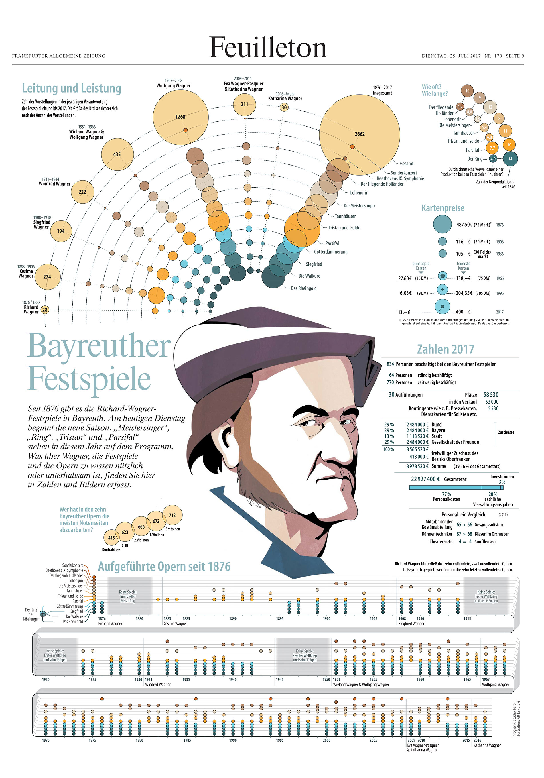 STUDIO TERP datavisualization Bayreuther Festspiele FAZ