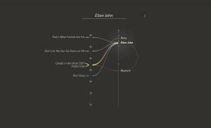 STUDIO-TERP viz-Charity-songs small-multiples Elton-John